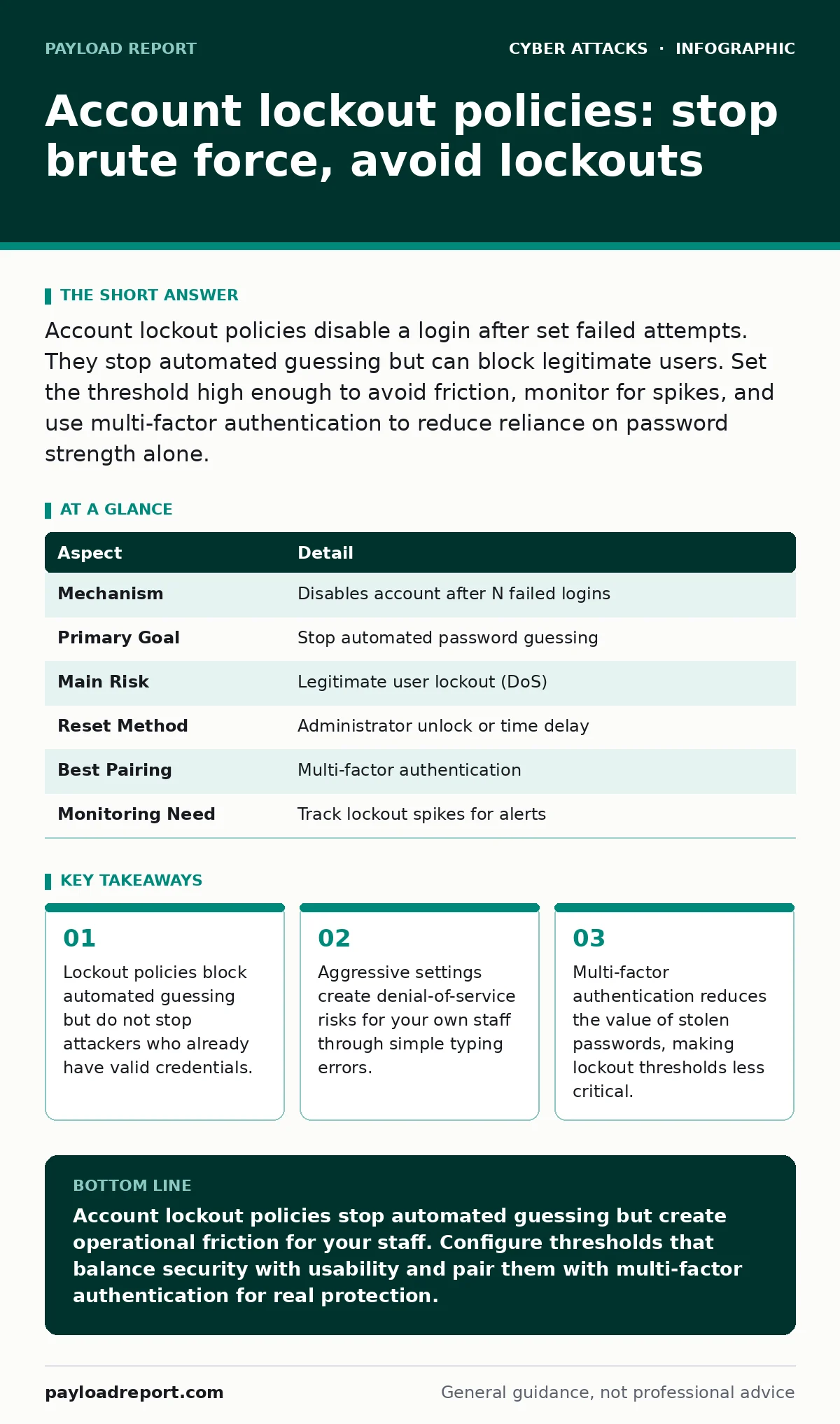 Infographic: Account lockout policies: stop brute force, avoid lockouts. Lockout policies block automated guessing but do not stop attackers who already have valid credentials. Aggressive settings create denial-of-service risks for your own staff through simple typing errors. Multi-factor authentica