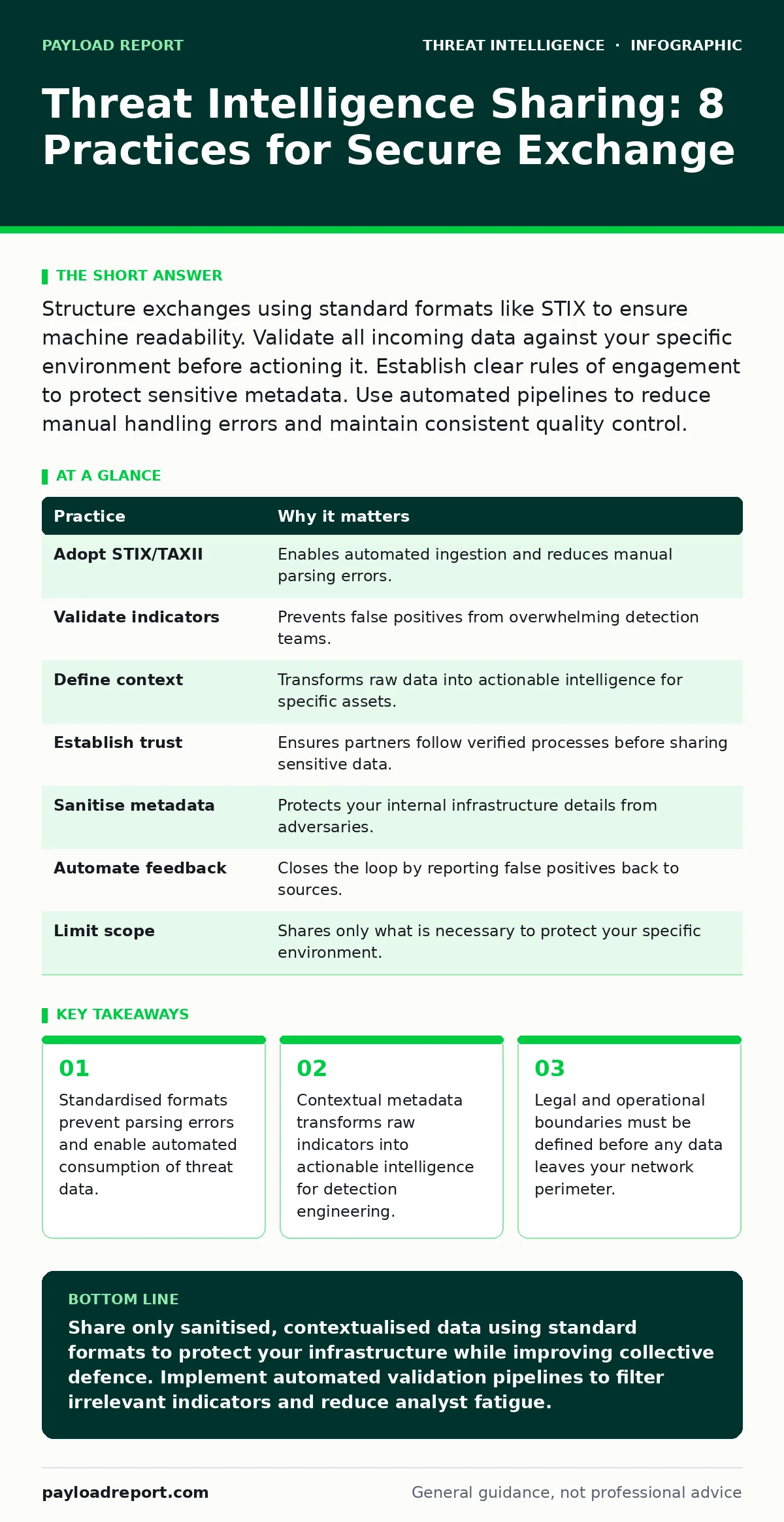 Infographic: Threat Intelligence Sharing: 8 Practices for Secure Exchange. Standardised formats prevent parsing errors and enable automated consumption of threat data. Contextual metadata transforms raw indicators into actionable intelligence for detection engineering. Legal and operational boundari