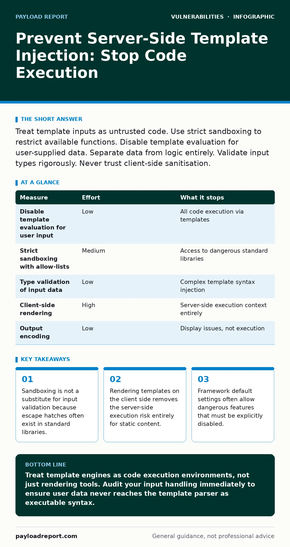 Infographic: Prevent Server-Side Template Injection: Stop Code Execution. Sandboxing is not a substitute for input validation because escape hatches often exist in standard libraries. Rendering templates on the client side removes the server-side execution risk entirely for static content. Framework