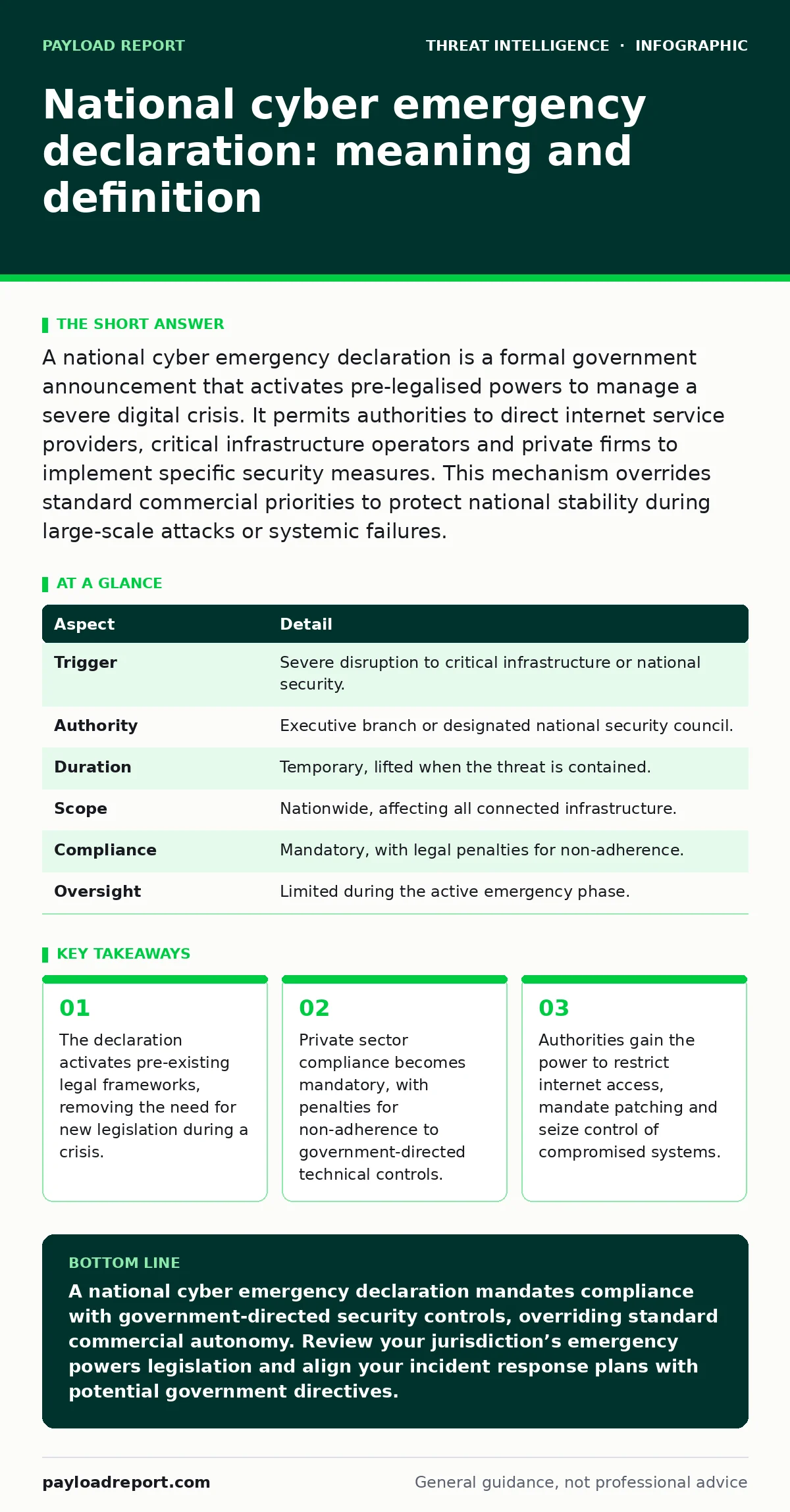 Infographic: National cyber emergency declaration: meaning and definition. The declaration activates pre-existing legal frameworks, removing the need for new legislation during a crisis. Private sector compliance becomes mandatory, with penalties for non-adherence to government-directed technical co