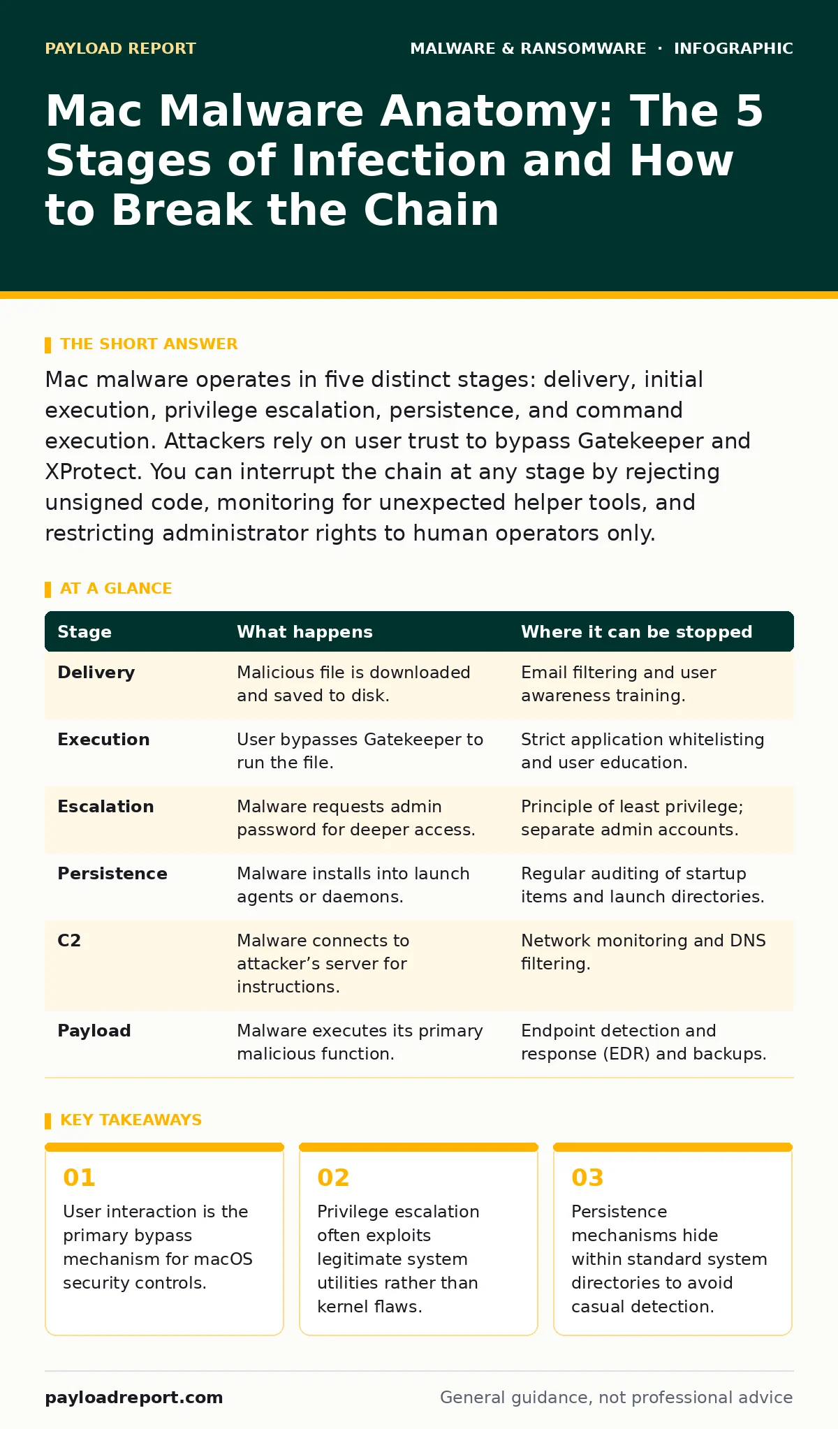Infographic: Mac Malware Anatomy: The 5 Stages of Infection and How to Break the Chain. User interaction is the primary bypass mechanism for macOS security controls. Privilege escalation often exploits legitimate system utilities rather than kernel flaws. Persistence mechanisms hide within standard