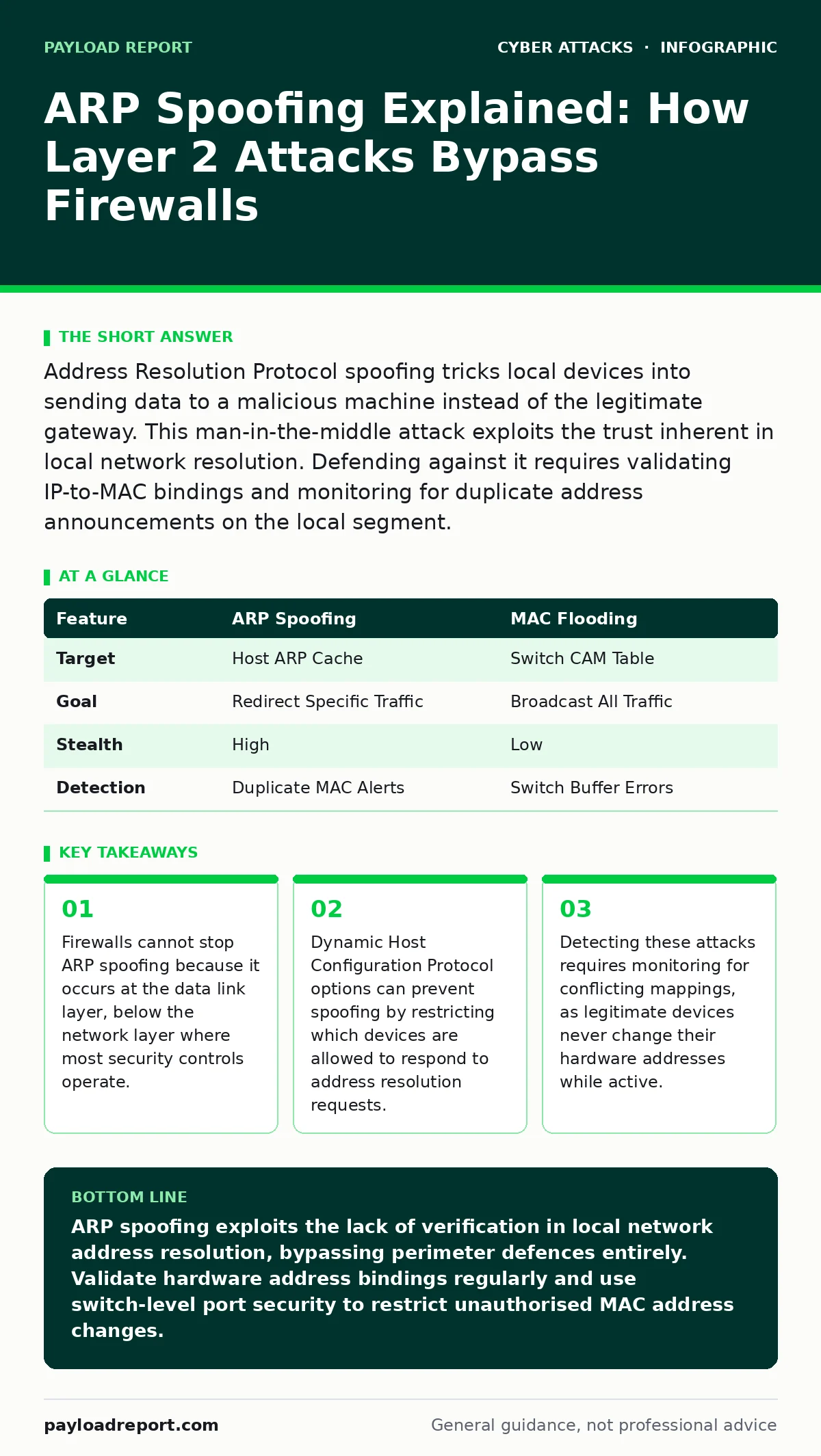 Infographic: ARP Spoofing Explained: How Layer 2 Attacks Bypass Firewalls. Firewalls cannot stop ARP spoofing because it occurs at the data link layer, below the network layer where most security controls operate. Dynamic Host Configuration Protocol options can prevent spoofing by restricting which