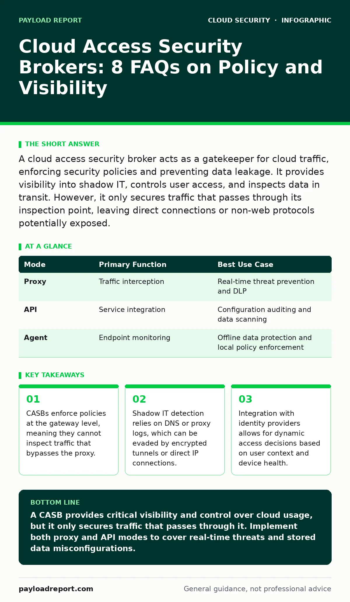 Infographic: Cloud Access Security Brokers: 8 FAQs on Policy and Visibility. CASBs enforce policies at the gateway level, meaning they cannot inspect traffic that bypasses the proxy. Shadow IT detection relies on DNS or proxy logs, which can be evaded by encrypted tunnels or direct IP connections. I