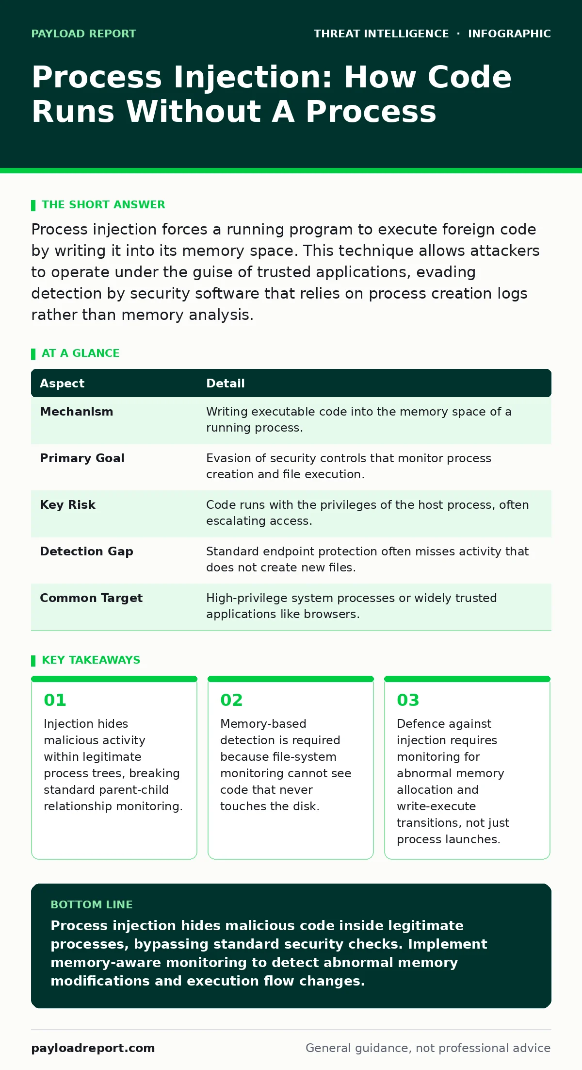 Infographic: Process Injection: How Code Runs Without A Process. Injection hides malicious activity within legitimate process trees, breaking standard parent-child relationship monitoring. Memory-based detection is required because file-system monitoring cannot see code that never touches the disk.