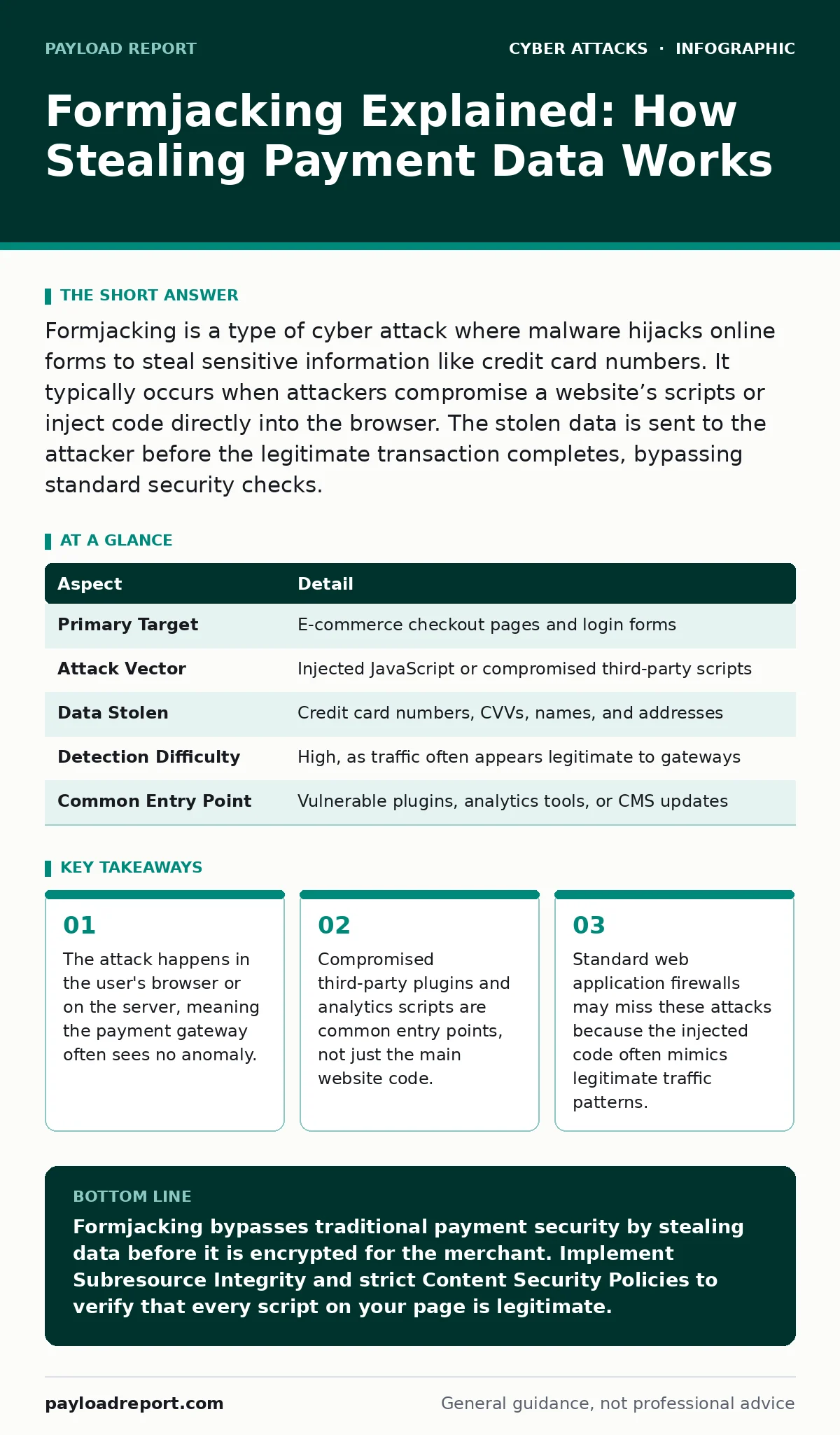 Infographic: Formjacking Explained: How Stealing Payment Data Works. The attack happens in the user's browser or on the server, meaning the payment gateway often sees no anomaly. Compromised third-party plugins and analytics scripts are common entry points, not just the main website code. Standard w