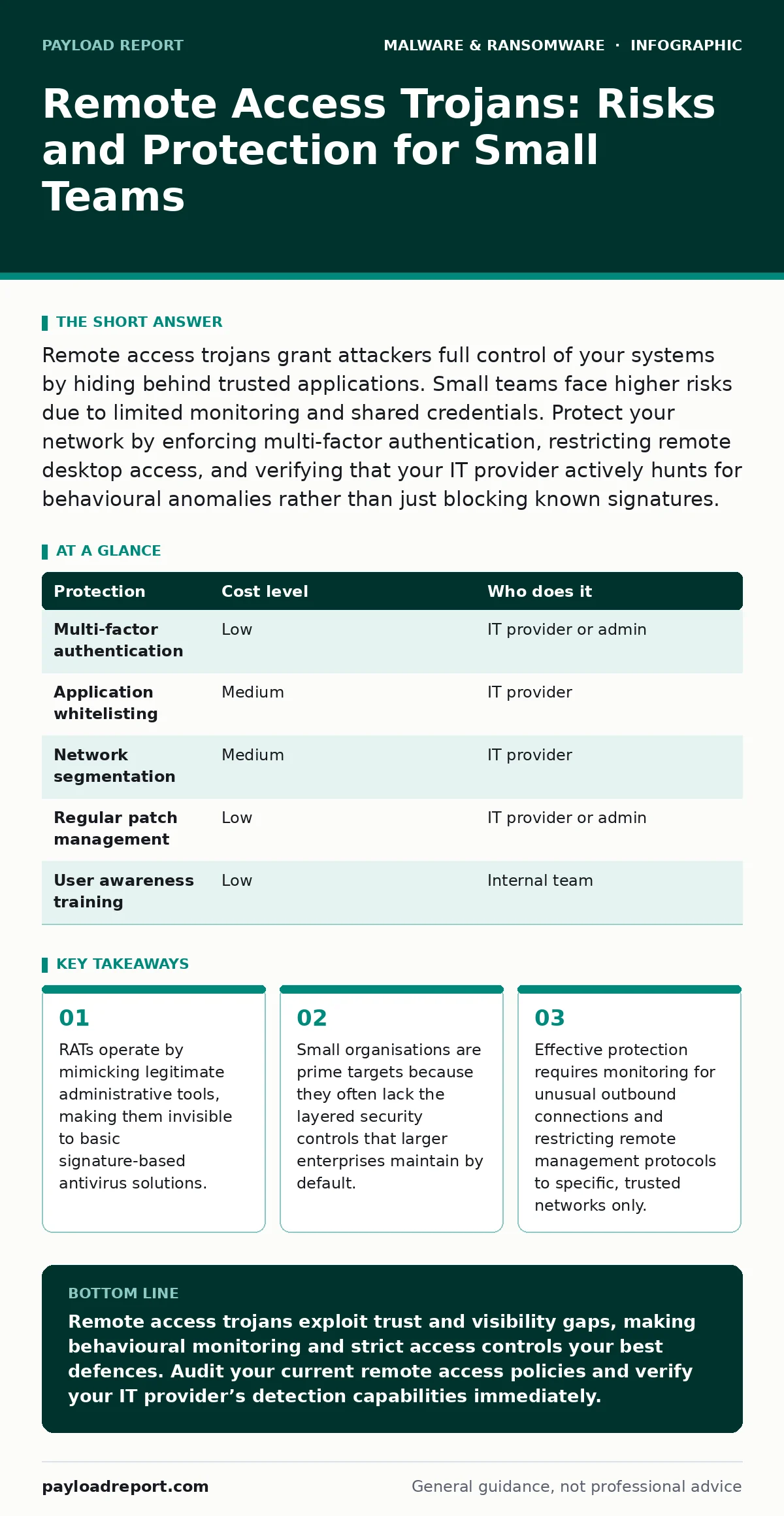 Infographic: Remote Access Trojans: Risks and Protection for Small Teams. RATs operate by mimicking legitimate administrative tools, making them invisible to basic signature-based antivirus solutions. Small organisations are prime targets because they often lack the layered security controls that la