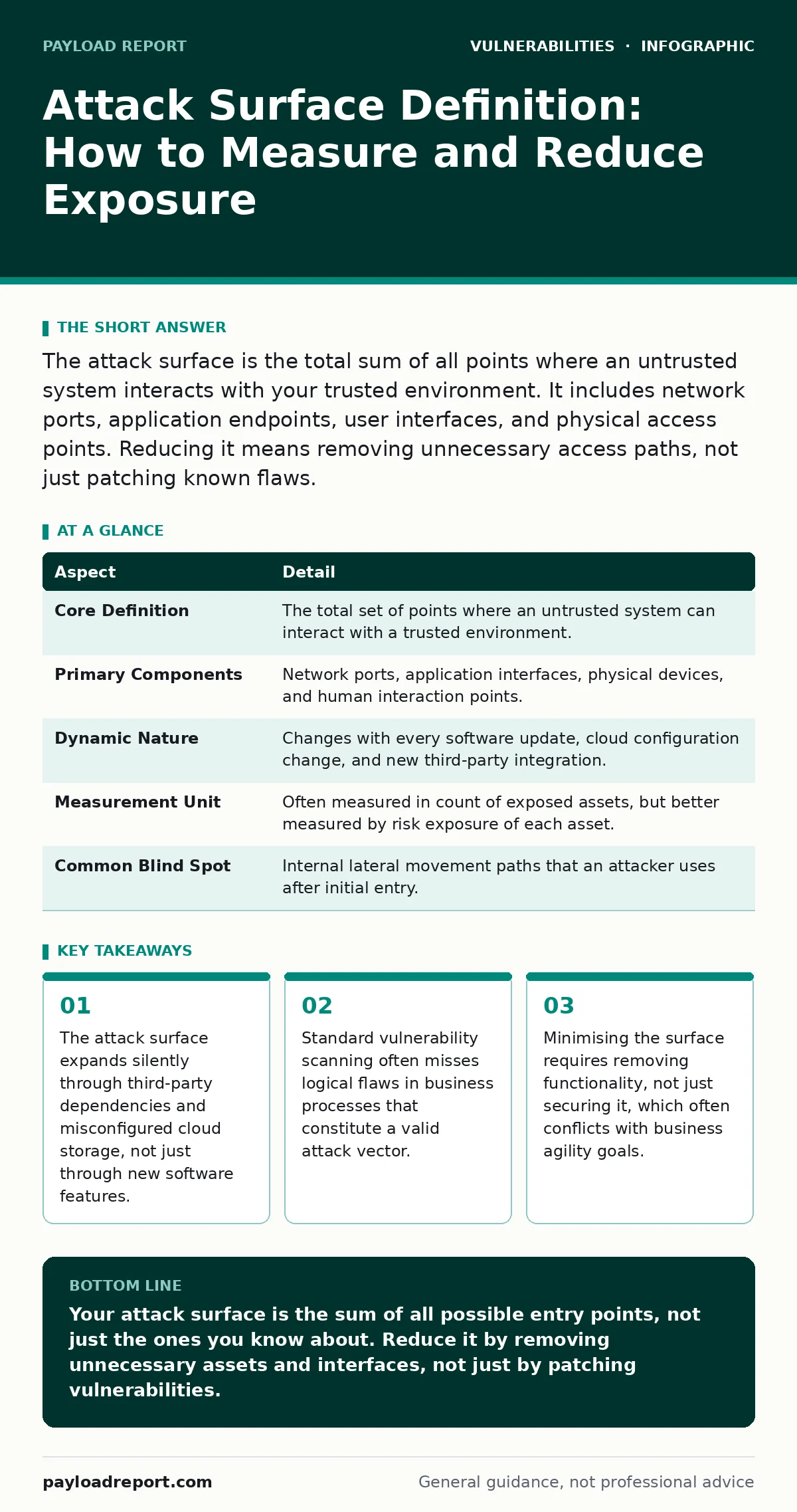 Infographic: Attack Surface Definition: How to Measure and Reduce Exposure. The attack surface expands silently through third-party dependencies and misconfigured cloud storage, not just through new software features. Standard vulnerability scanning often misses logical flaws in business processes t