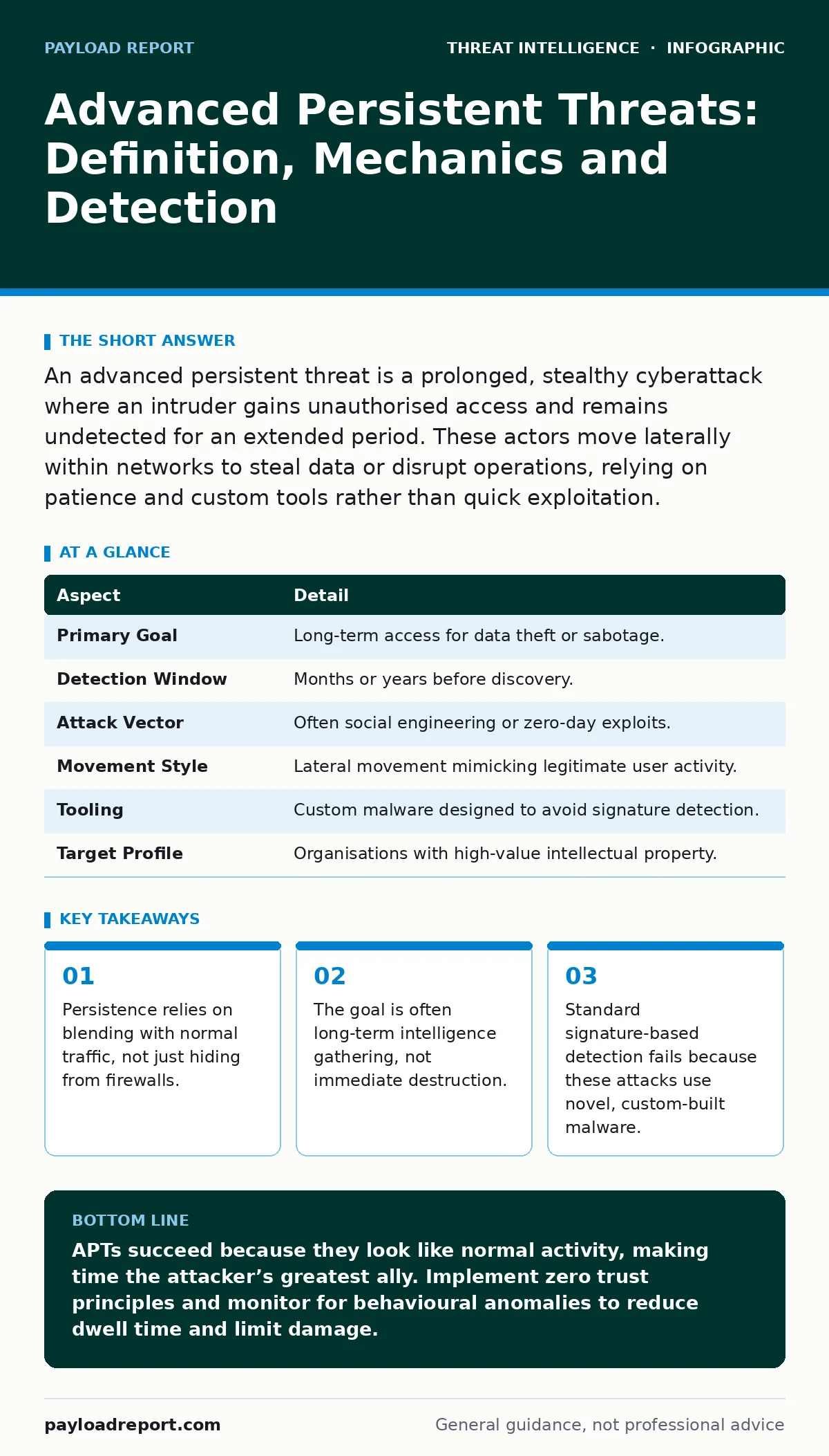 Infographic: Advanced Persistent Threats: Definition, Mechanics and Detection. Persistence relies on blending with normal traffic, not just hiding from firewalls. The goal is often long-term intelligence gathering, not immediate destruction. Standard signature-based detection fails because these att