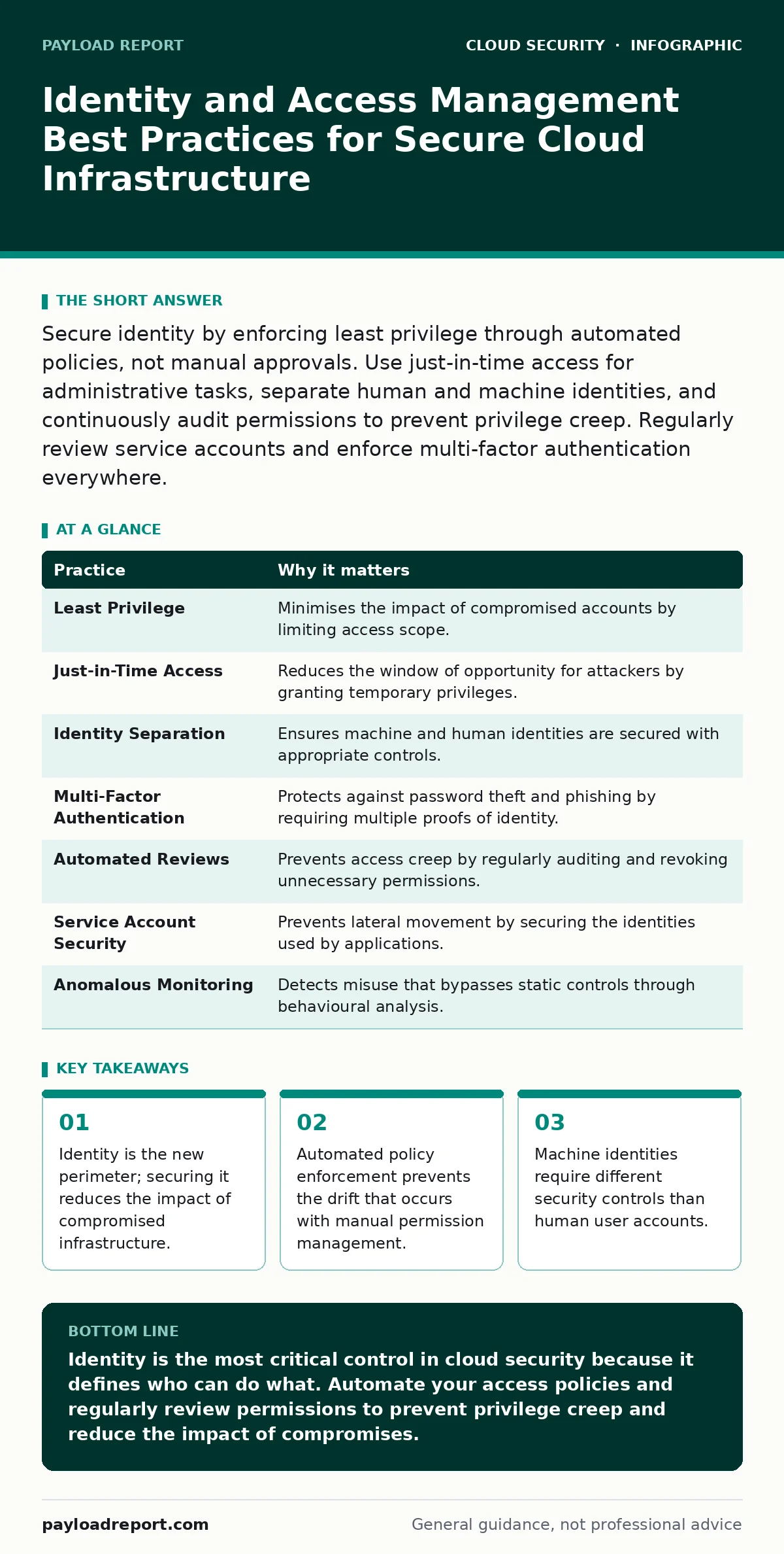 Infographic: Identity and Access Management Best Practices for Secure Cloud Infrastructure. Identity is the new perimeter; securing it reduces the impact of compromised infrastructure. Automated policy enforcement prevents the drift that occurs with manual permission management. Machine identities r