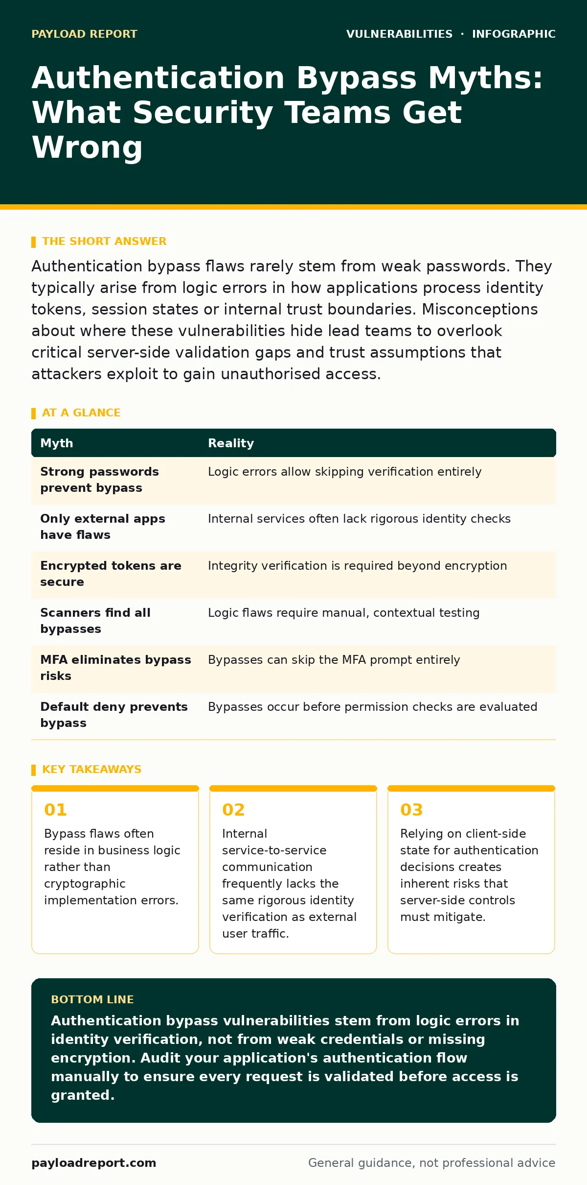 Infographic: Authentication Bypass Myths: What Security Teams Get Wrong. Bypass flaws often reside in business logic rather than cryptographic implementation errors. Internal service-to-service communication frequently lacks the same rigorous identity verification as external user traffic. Relying o