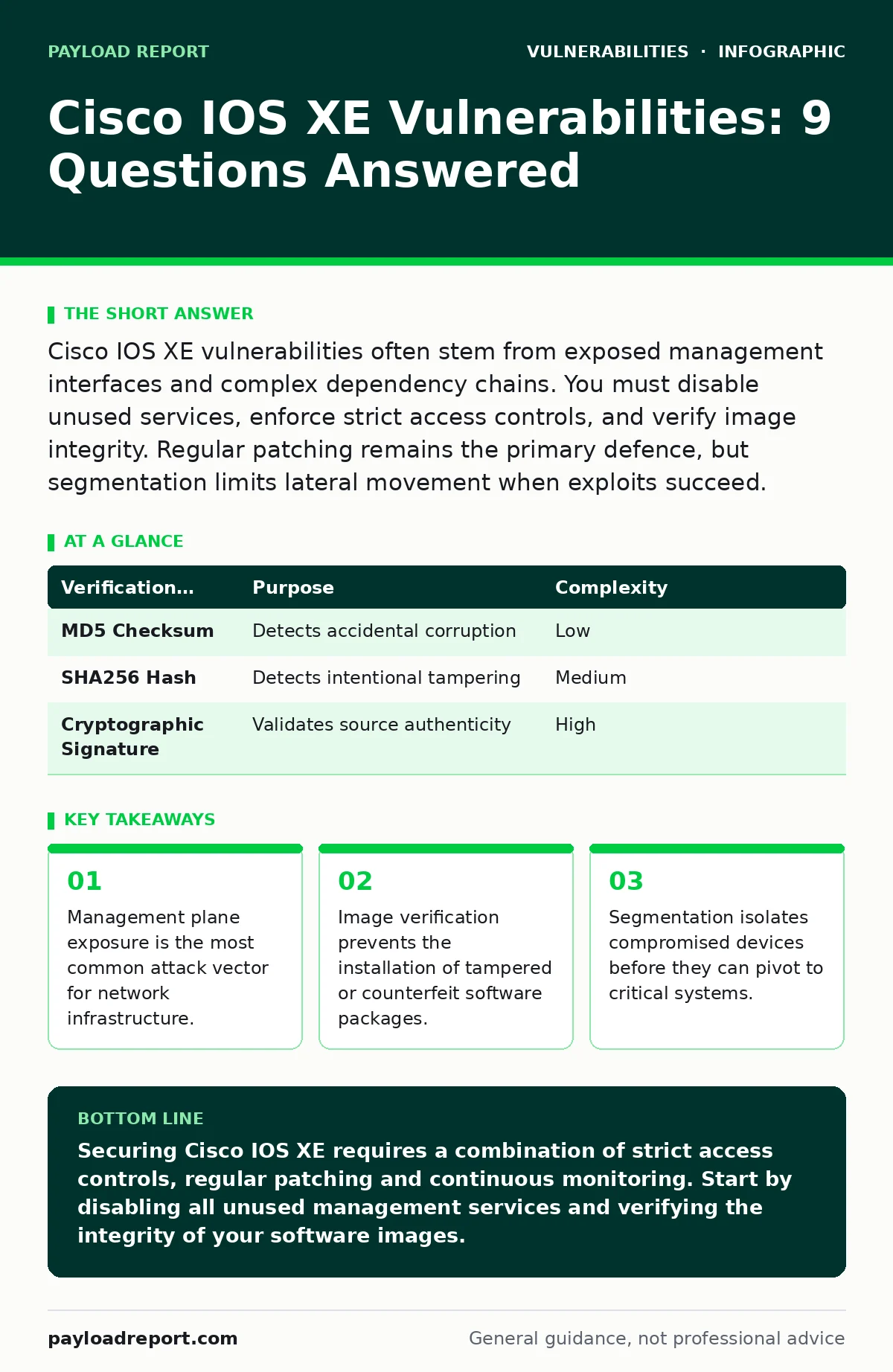 Infographic: Cisco IOS XE Vulnerabilities: 9 Questions Answered. Management plane exposure is the most common attack vector for network infrastructure. Image verification prevents the installation of tampered or counterfeit software packages. Segmentation isolates compromised devices before they can