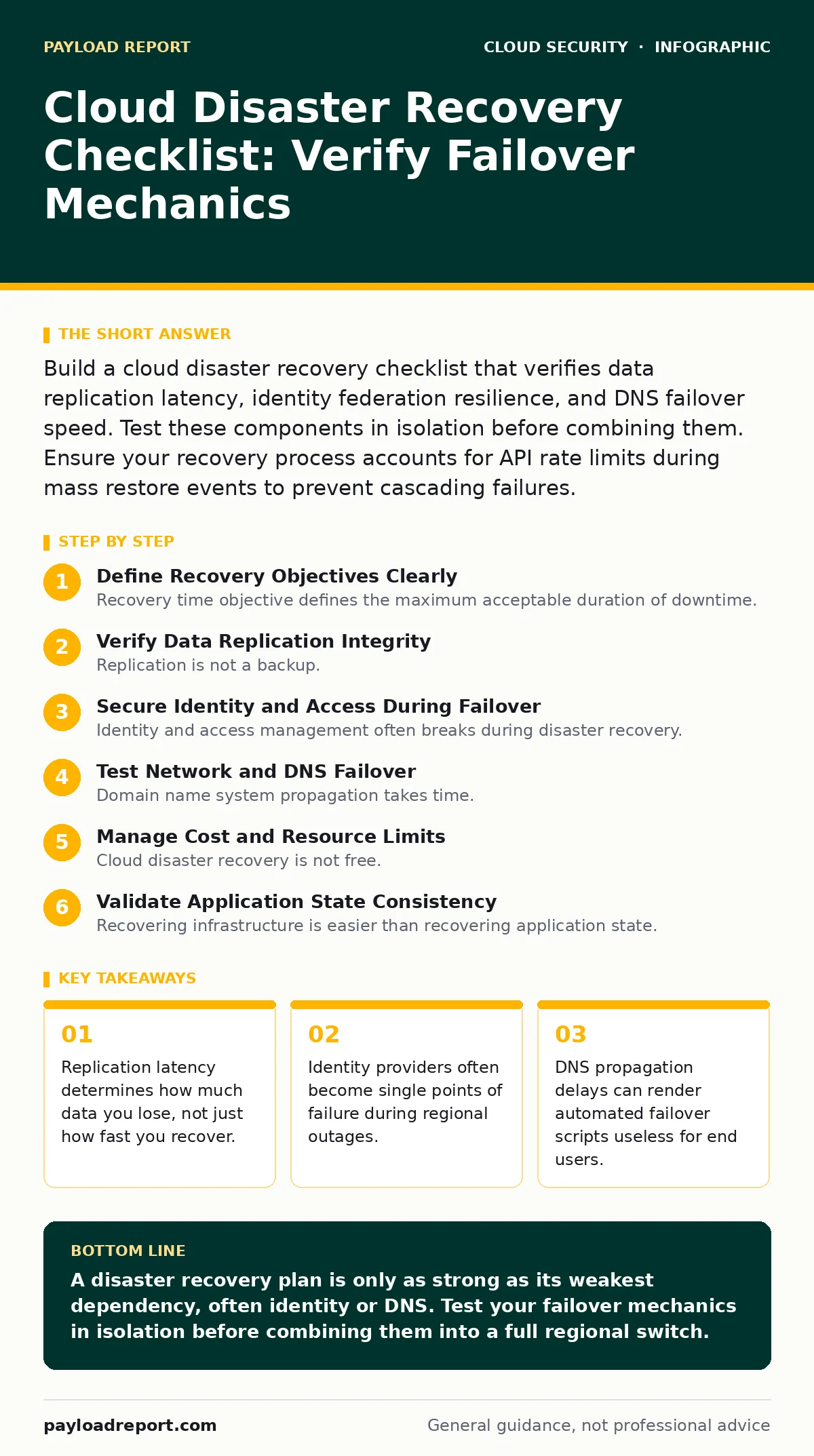 Infographic: Cloud Disaster Recovery Checklist: Verify Failover Mechanics. Replication latency determines how much data you lose, not just how fast you recover. Identity providers often become single points of failure during regional outages. DNS propagation delays can render automated failover scri