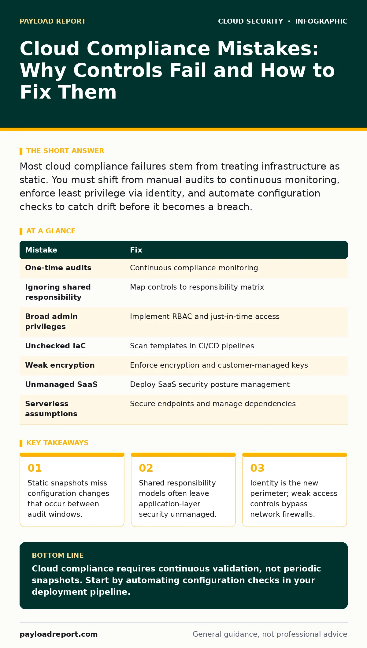 Infographic: Cloud Compliance Mistakes: Why Controls Fail and How to Fix Them. Static snapshots miss configuration changes that occur between audit windows. Shared responsibility models often leave application-layer security unmanaged. Identity is the new perimeter; weak access controls bypass netwo