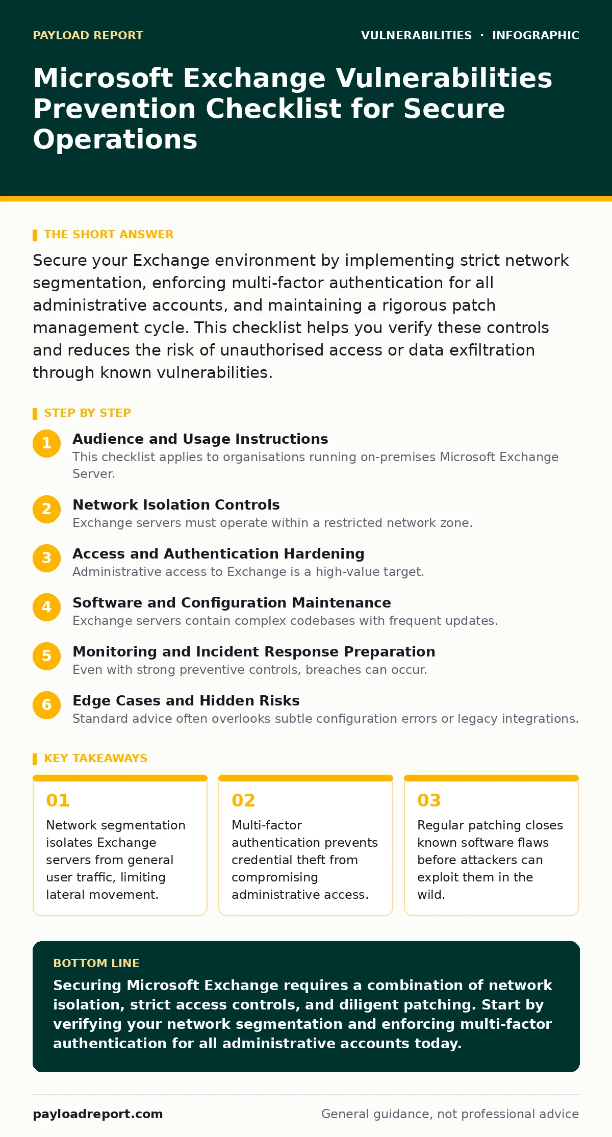 Infographic: Microsoft Exchange Vulnerabilities Prevention Checklist for Secure Operations. Network segmentation isolates Exchange servers from general user traffic, limiting lateral movement. Multi-factor authentication prevents credential theft from compromising administrative access. Regular patc