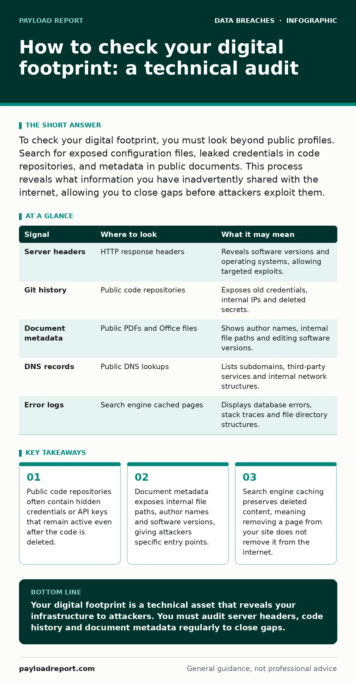Infographic: How to check your digital footprint: a technical audit. Public code repositories often contain hidden credentials or API keys that remain active even after the code is deleted. Document metadata exposes internal file paths, author names and software versions, giving attackers specific e