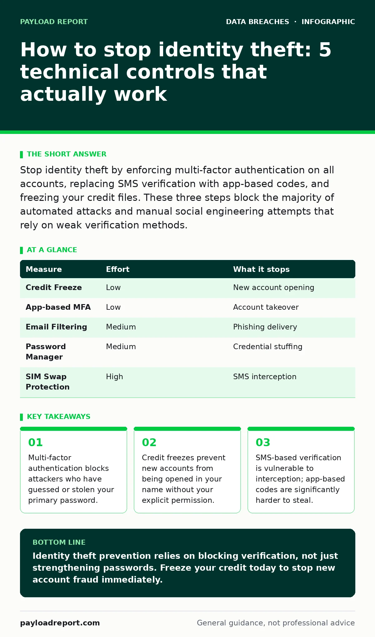 Infographic: How to stop identity theft: 5 technical controls that actually work. Multi-factor authentication blocks attackers who have guessed or stolen your primary password. Credit freezes prevent new accounts from being opened in your name without your explicit permission. SMS-based verification